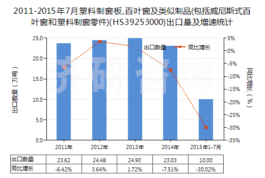 2011-2015年7月塑料制窗板,百葉窗及類似制品(包括威尼斯式百葉窗和塑料制窗零件)(HS39253000)出口量及增速統(tǒng)計(jì)